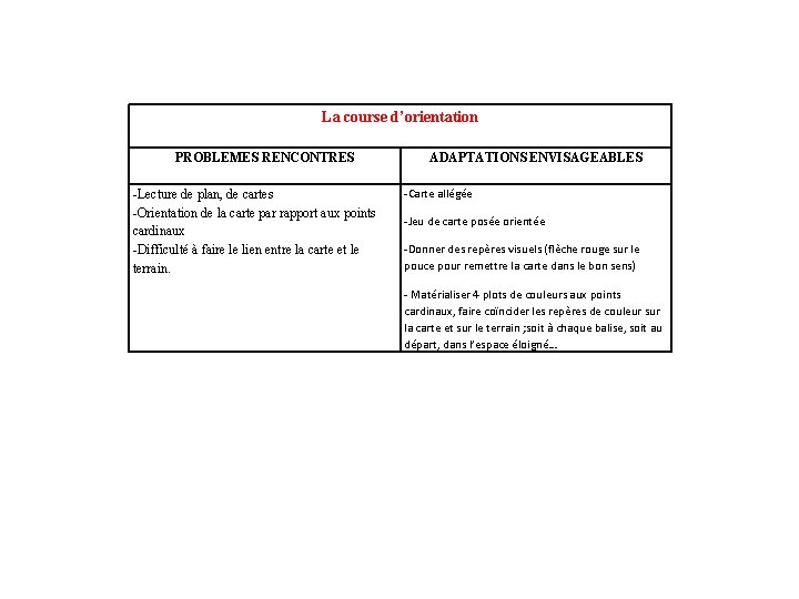 La course d’orientation PROBLEMES RENCONTRES -Lecture de plan, de cartes -Orientation de la carte