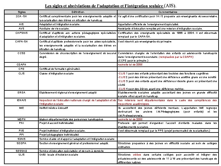 Sigles 2 CA -SH Définition Commentaires AIS Certificat complémentaire pour les enseignements adaptés et