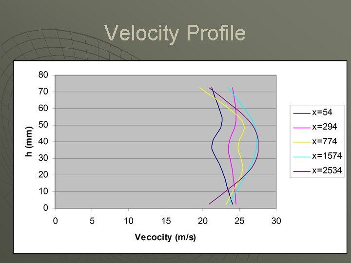 Velocity Profile Velocity Profile