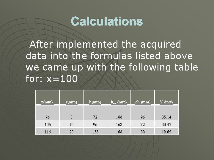 Calculations After implemented the acquired data into the formulas listed above we came up Calculations After implemented the acquired data into the formulas listed above we came up
