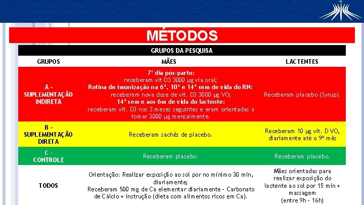 MÉTODOS GRUPOS DA PESQUISA GRUPOS MÃES LACTENTES A– SUPLEMENTAÇÃO INDIRETA 7º dia pós-parto: receberam