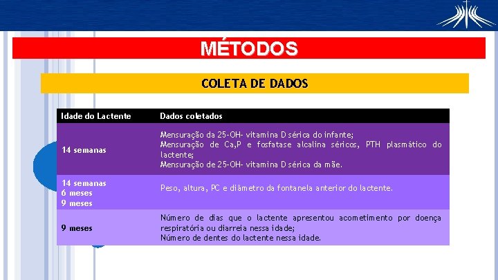 MÉTODOS COLETA DE DADOS Idade do Lactente Dados coletados 14 semanas Mensuração da 25