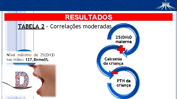 RESULTADOS TABELA 2 – Correlações moderadas Nível máximo de 25(OH)D nas mães: 127, 8