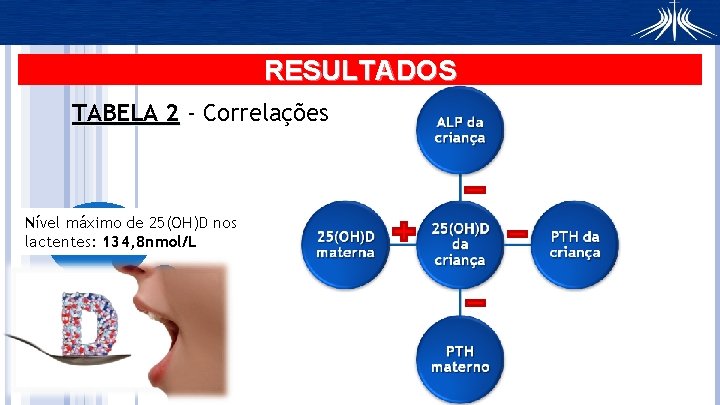 RESULTADOS TABELA 2 - Correlações Nível máximo de 25(OH)D nos lactentes: 134, 8 nmol/L