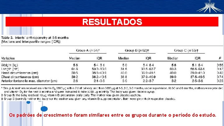 RESULTADOS Os padrões de crescimento foram similares entre os grupos durante o período do