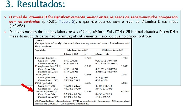 3. Resultados: Ø O nível de vitamina D foi significativamente menor entre os casos