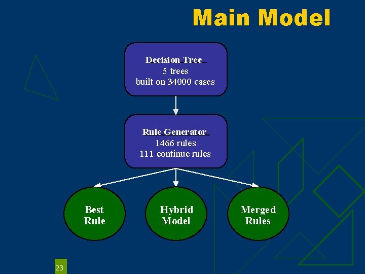 Main Model Decision Tree 5 trees built on 34000 cases Rule Generator 1466 rules