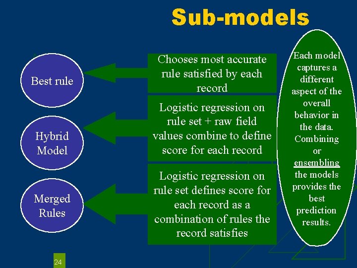 Sub-models Best rule Hybrid Model Merged Rules 24 Chooses most accurate rule satisfied by