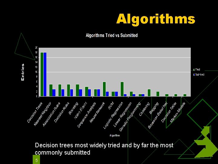 Algorithms Decision trees most widely tried and by far the most commonly submitted 5