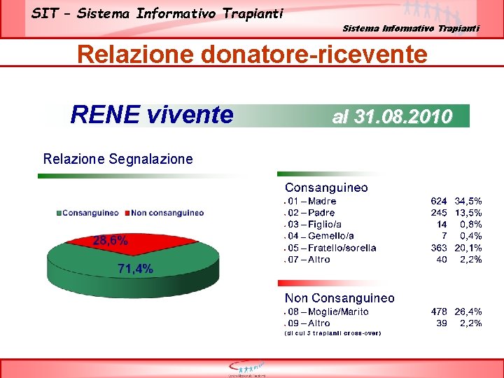 SIT – Sistema Informativo Trapianti Relazione donatore-ricevente RENE vivente Relazione Segnalazione al 31. 08.