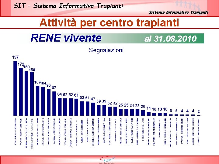 SIT – Sistema Informativo Trapianti Attività per centro trapianti RENE vivente al 31. 08.