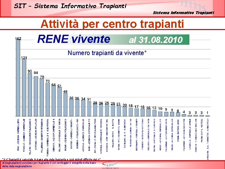 SIT – Sistema Informativo Trapianti Attività per centro trapianti RENE vivente al 31. 08.