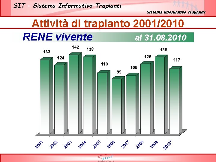 SIT – Sistema Informativo Trapianti Attività di trapianto 2001/2010 RENE vivente al 31. 08.