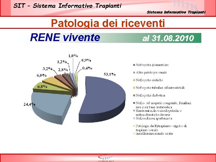 SIT – Sistema Informativo Trapianti Patologia dei riceventi RENE vivente al 31. 08. 2010