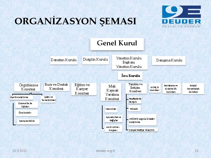 ORGANİZASYON ŞEMASI Genel Kurul Denetim Kurulu Disiplin Kurulu Yönetim Kurulu Başkanı Yönetim Kurulu Danışma