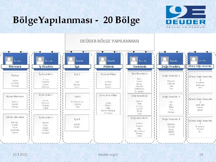 Bölge. Yapılanması - 20 Bölge 10. 3. 2021 deuder. org. tr 14 