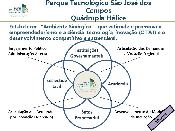 Parque Tecnológico São José dos Campos Quádrupla Hélice Estabelecer “Ambiente Sinérgico” que estimule e