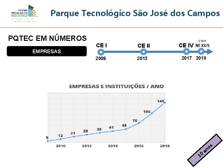 Parque Tecnológico São José dos Campos PQTEC EM NÚMEROS EMPRESAS CE II 2009 2013