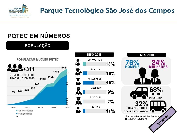 Parque Tecnológico São José dos Campos PQTEC EM NÚMEROS POPULAÇÃO INFO 2018 ESTAGIÁRIOS +344