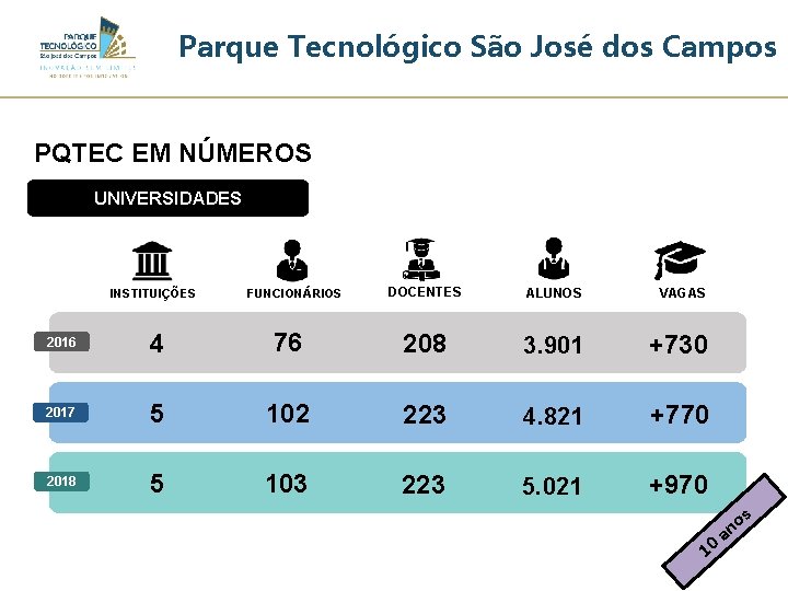 Parque Tecnológico São José dos Campos PQTEC EM NÚMEROS UNIVERSIDADES INSTITUIÇÕES FUNCIONÁRIOS DOCENTES ALUNOS