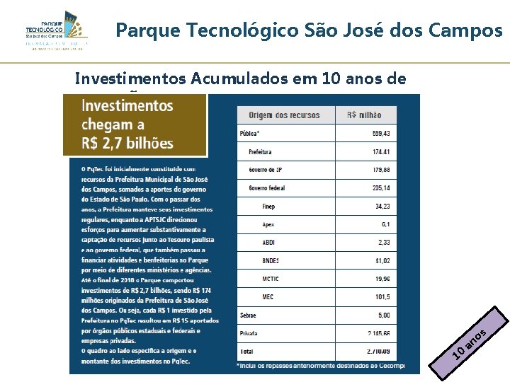 Parque Tecnológico São José dos Campos Investimentos Acumulados em 10 anos de operação a