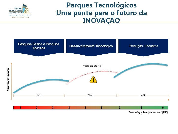 Parques Tecnológicos Uma ponte para o futuro da INOVAÇÃO 