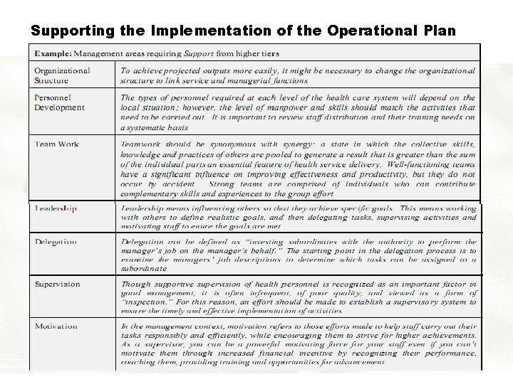 Supporting the Implementation of the Operational Plan 