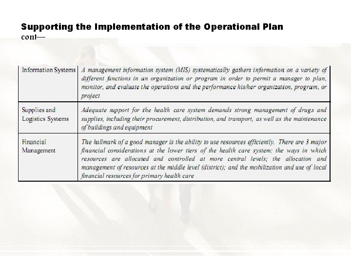 Supporting the Implementation of the Operational Plan cont— 