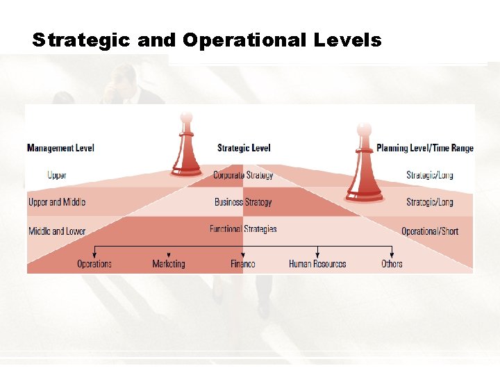 Strategic and Operational Levels 