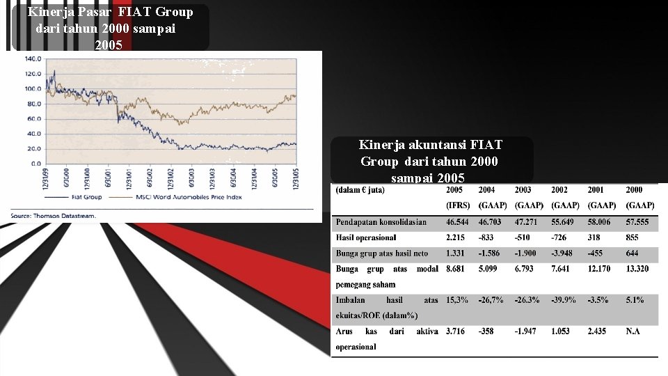 Kinerja Pasar FIAT Group dari tahun 2000 sampai 2005 Kinerja akuntansi FIAT Group dari