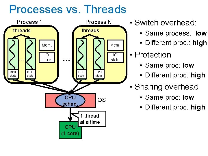 Processes vs. Threads Process 1 Process N threads … CPU state threads Mem. IO