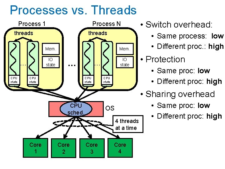 Processes vs. Threads Process 1 Process N threads … CPU state threads Mem. IO