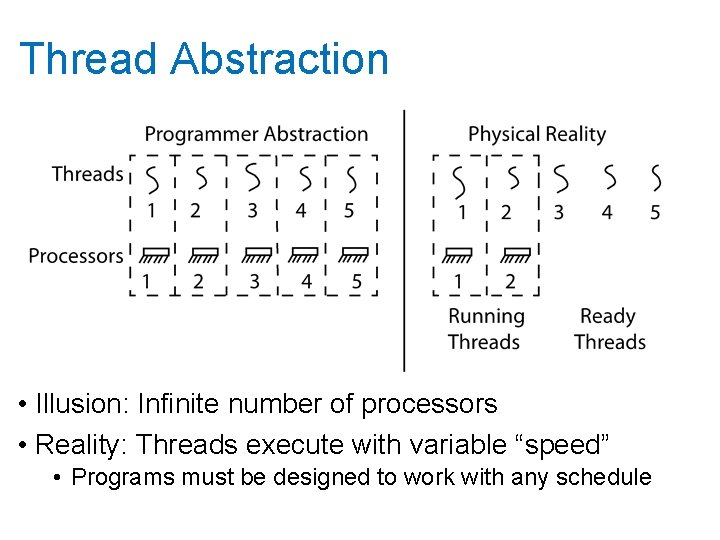 Thread Abstraction • Illusion: Infinite number of processors • Reality: Threads execute with variable