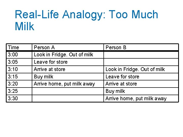 Real-Life Analogy: Too Much Milk Time 3: 00 3: 05 3: 10 3: 15