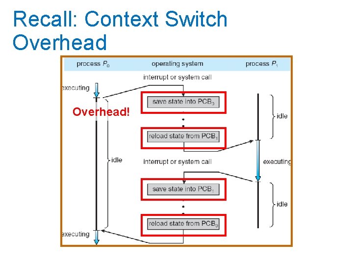 Recall: Context Switch Overhead! 