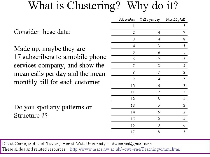 What is Clustering? Why do it? Consider these data: Made up; maybe they are