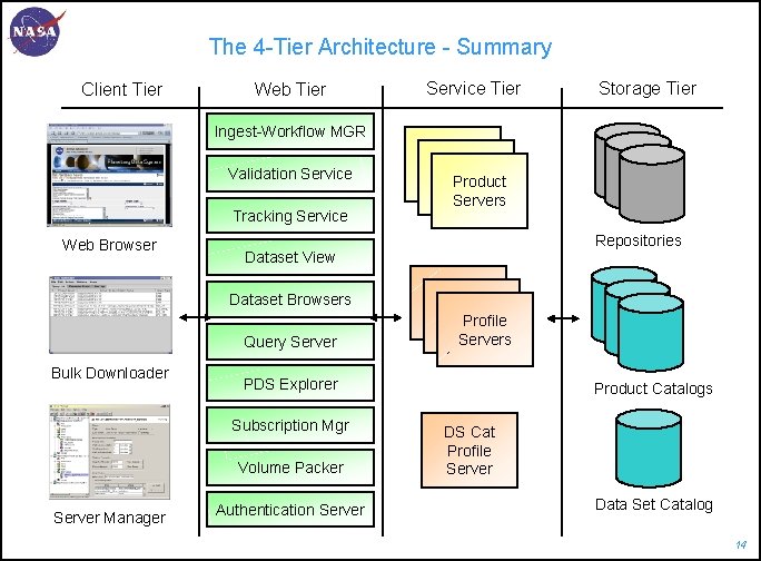 The 4 -Tier Architecture - Summary Client Tier Web Tier Service Tier Storage Tier