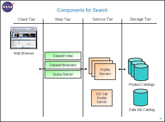 Components for Search Client Tier Web Browser Web Tier Service Tier Storage Tier Dataset