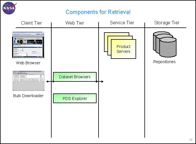 Components for Retrieval Client Tier Web Tier Service Tier Storage Tier Product Servers Repositories
