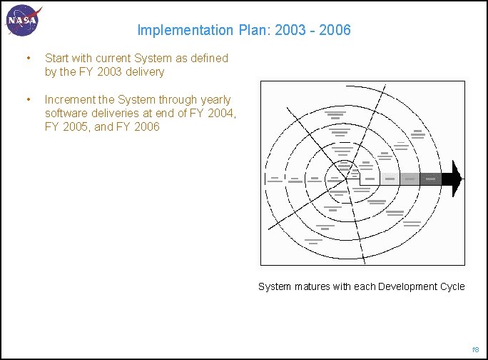 Implementation Plan: 2003 - 2006 • Start with current System as defined by the