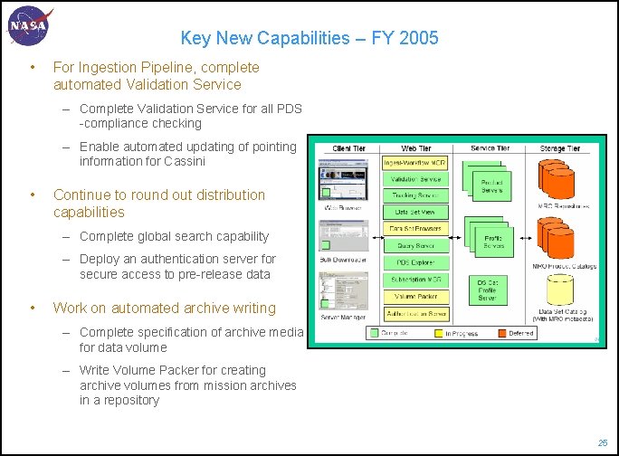 Key New Capabilities – FY 2005 • For Ingestion Pipeline, complete automated Validation Service