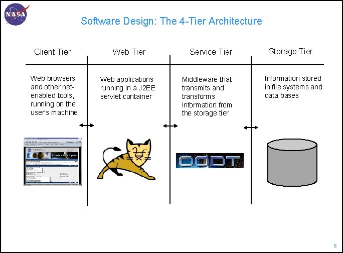 Software Design: The 4 -Tier Architecture Client Tier Web browsers and other netenabled tools,