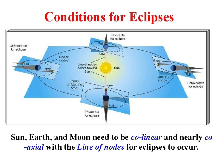 Conditions for Eclipses Sun, Earth, and Moon need to be co-linear and nearly co