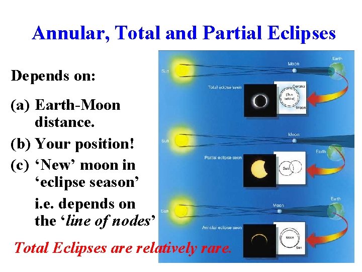 Annular, Total and Partial Eclipses Depends on: (a) Earth-Moon distance. (b) Your position! (c)