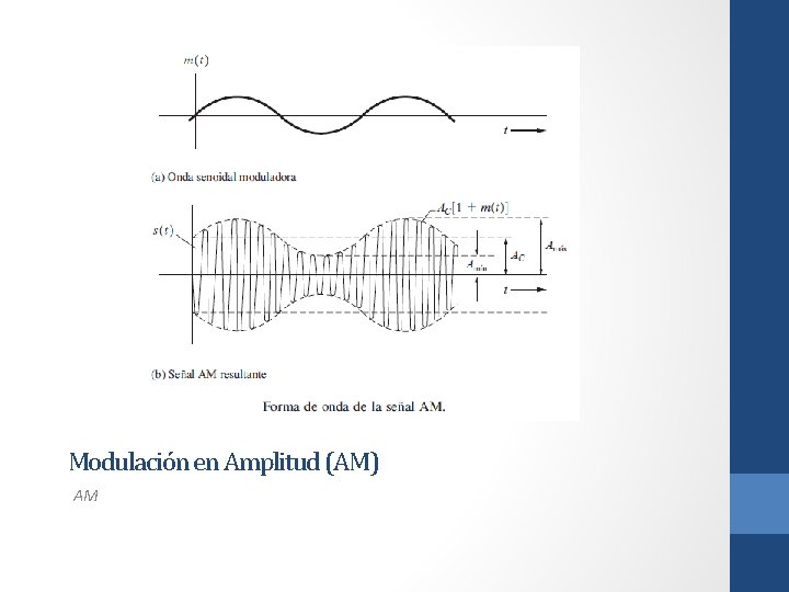 Modulación en Amplitud (AM) AM 