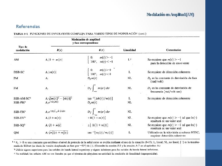 Modulación en Amplitud (AM) Referencias 