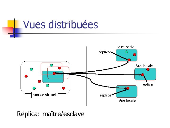 Vues distribuées Vue locale réplica Monde virtuel réplica Vue locale Réplica: maître/esclave 