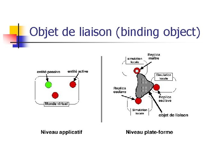 Objet de liaison (binding object) 