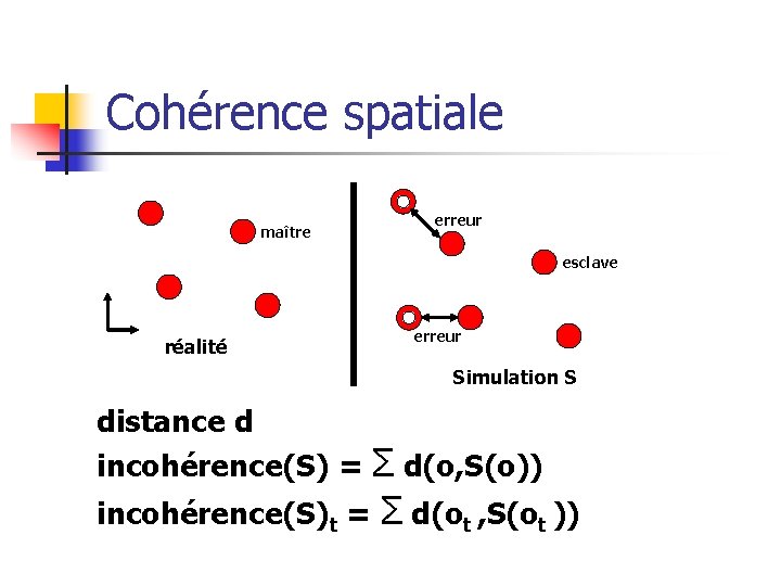Cohérence spatiale maître erreur esclave réalité erreur Simulation S distance d incohérence(S) = Σ