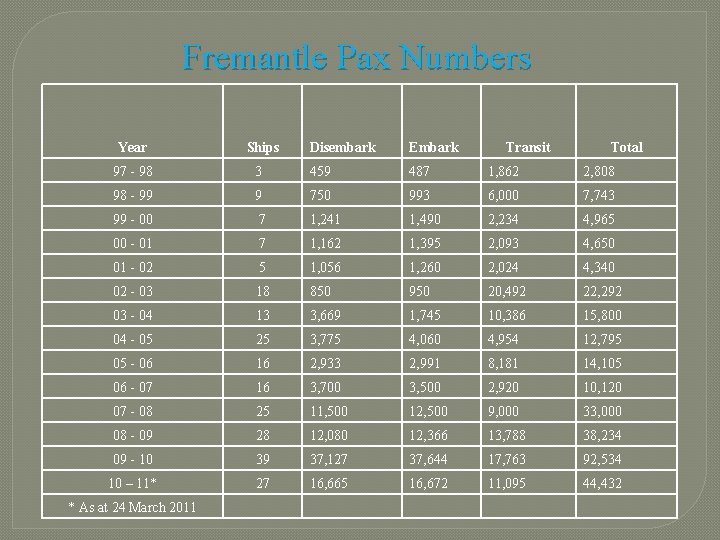 Fremantle Pax Numbers Year Ships Disembark Embark Transit Total 97 - 98 3 459